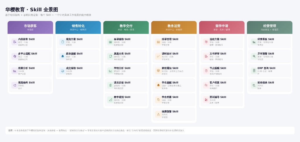 华樱教育 Skill 全景图：市场获客、销售转化、教学交付、教务运营、留学申请、经营管理六大业务线与下属能力模块